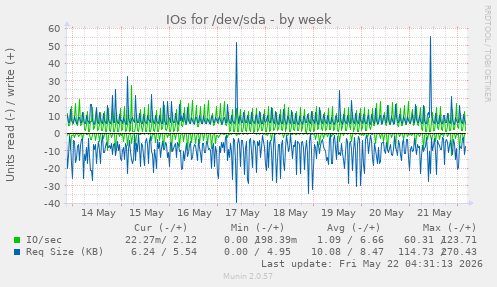 IOs for /dev/sda