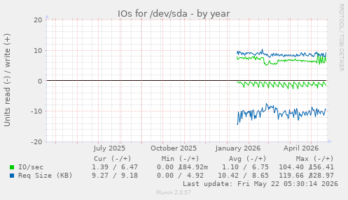yearly graph