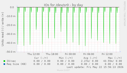 IOs for /dev/sr0