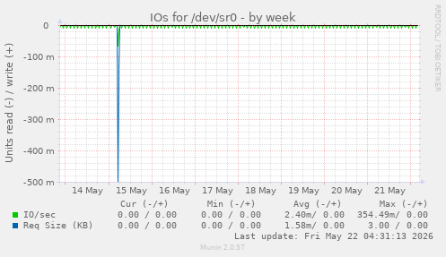 IOs for /dev/sr0