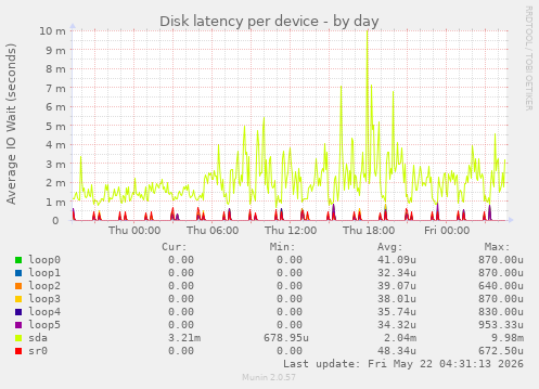 Disk latency per device
