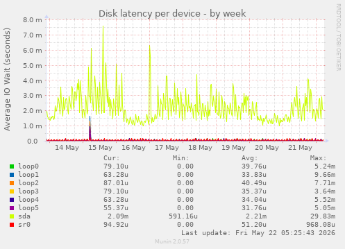 Disk latency per device