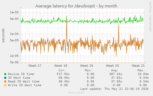 Average latency for /dev/loop0