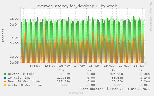 Average latency for /dev/loop0