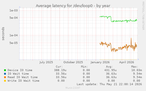 Average latency for /dev/loop0