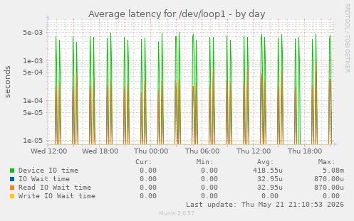 Average latency for /dev/loop1