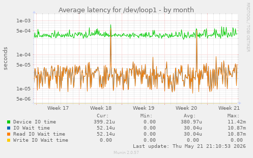 Average latency for /dev/loop1