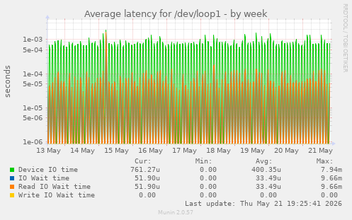 Average latency for /dev/loop1