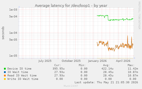 Average latency for /dev/loop1