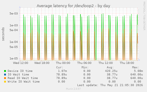 Average latency for /dev/loop2