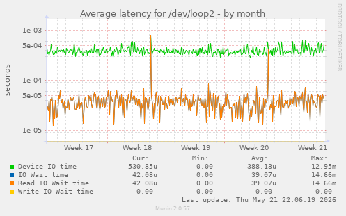 Average latency for /dev/loop2