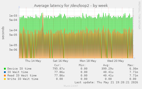 Average latency for /dev/loop2