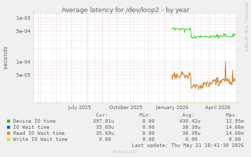 Average latency for /dev/loop2