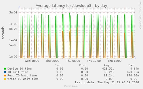 Average latency for /dev/loop3