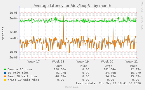 Average latency for /dev/loop3