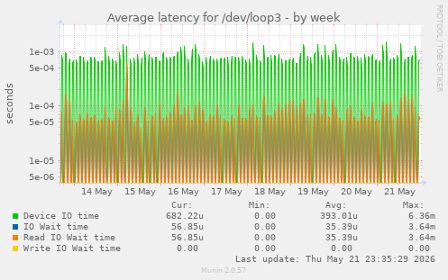Average latency for /dev/loop3