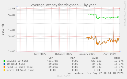 Average latency for /dev/loop3