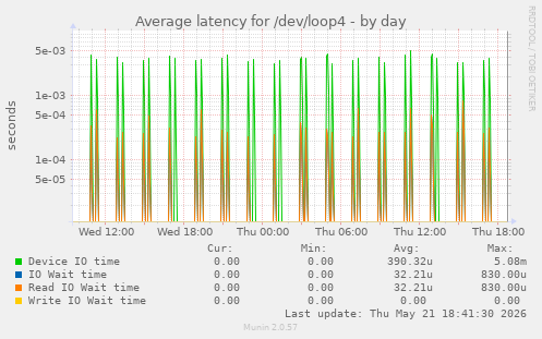Average latency for /dev/loop4