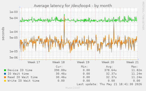 Average latency for /dev/loop4