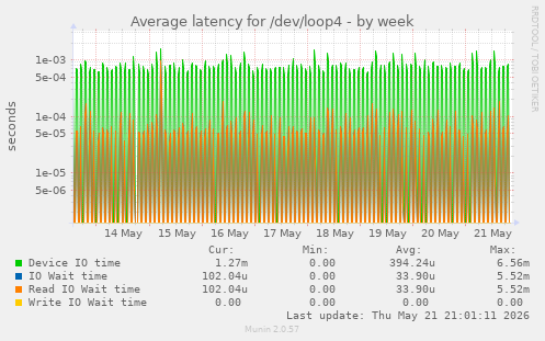 Average latency for /dev/loop4