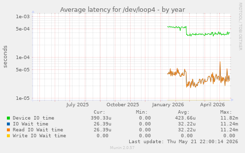 Average latency for /dev/loop4
