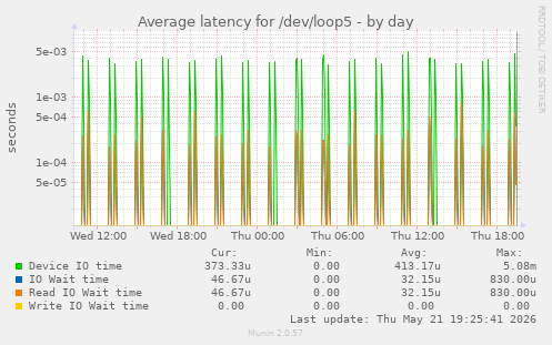 Average latency for /dev/loop5