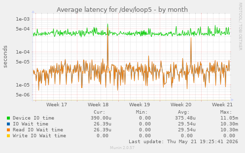 Average latency for /dev/loop5