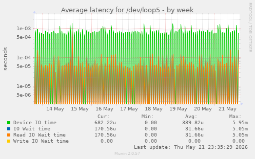 Average latency for /dev/loop5