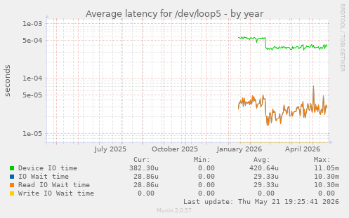 Average latency for /dev/loop5