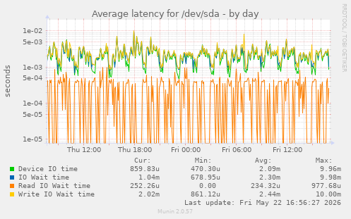 Average latency for /dev/sda