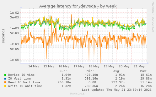 Average latency for /dev/sda