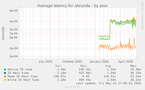 yearly graph