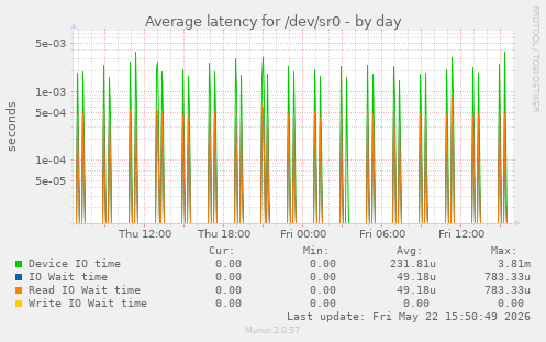 Average latency for /dev/sr0