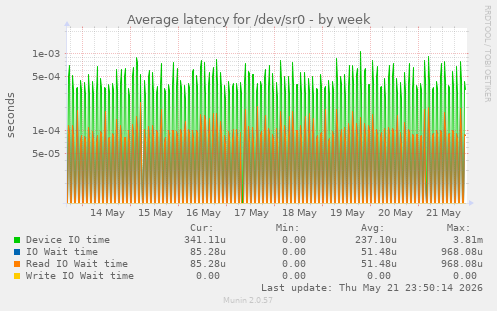 Average latency for /dev/sr0