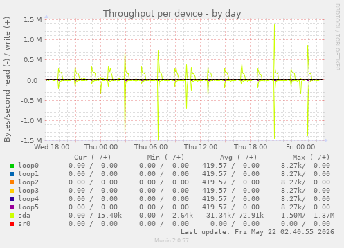 Throughput per device