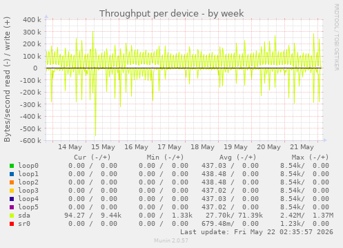 Throughput per device