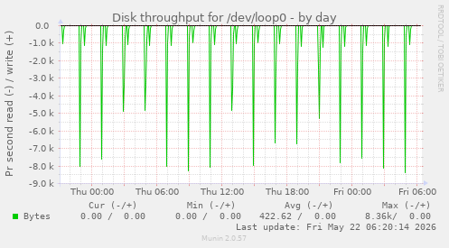 Disk throughput for /dev/loop0