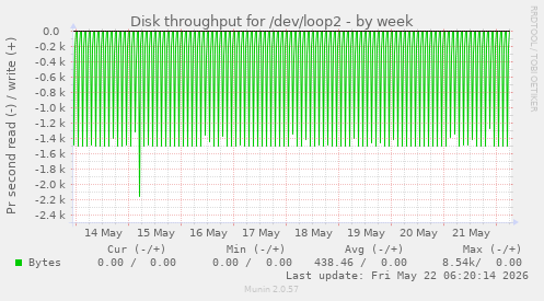 Disk throughput for /dev/loop2