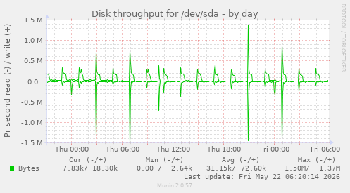 Disk throughput for /dev/sda