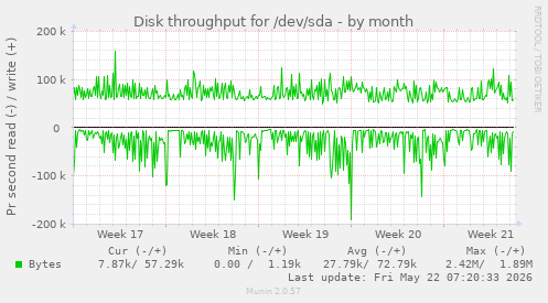 monthly graph