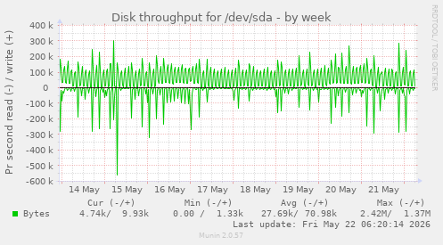 Disk throughput for /dev/sda