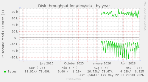 yearly graph