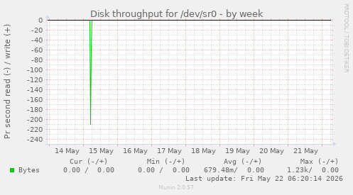 Disk throughput for /dev/sr0