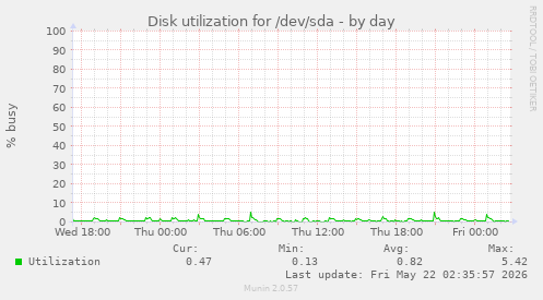Disk utilization for /dev/sda