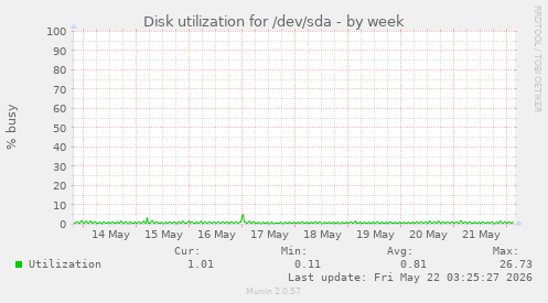 Disk utilization for /dev/sda