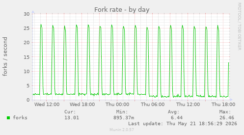 Fork rate