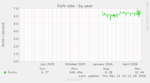 Fork rate