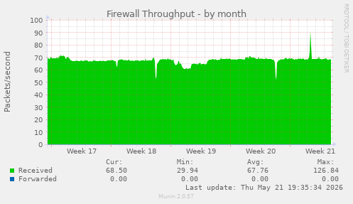 Firewall Throughput