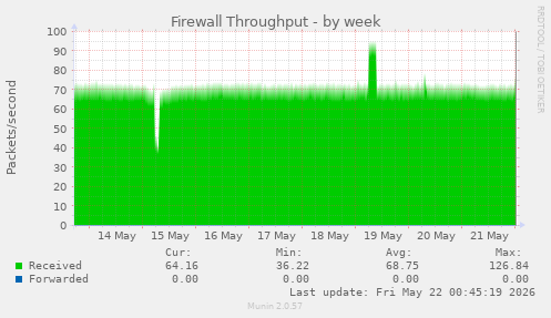 Firewall Throughput
