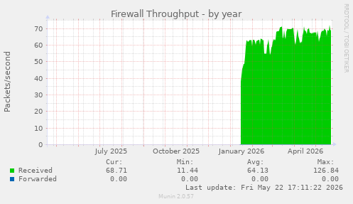 Firewall Throughput